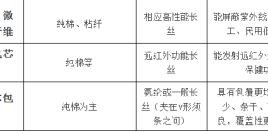 锦棉是什么面料（纺织人常识之包芯纱是什么）