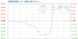 Business Club: Viscose staple fiber market is light and prices fall slightly