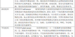 Types of woven fabrics