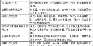 What is dust-free cloth fabric? What is its use