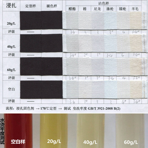 What are the methods for testing color fastness of fabrics?